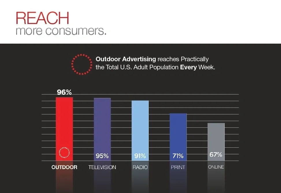 05. graph showing billboards can reach 96% of a typical audience. More than other media
